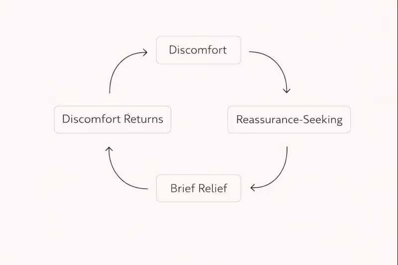 Diagram illustrating the reassurance-seeking cycle