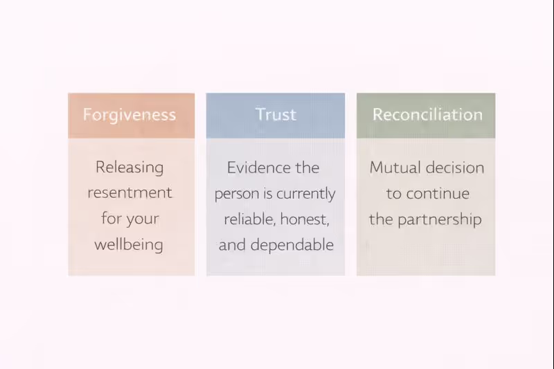 Differences between forgiveness, trust, and reconciliation